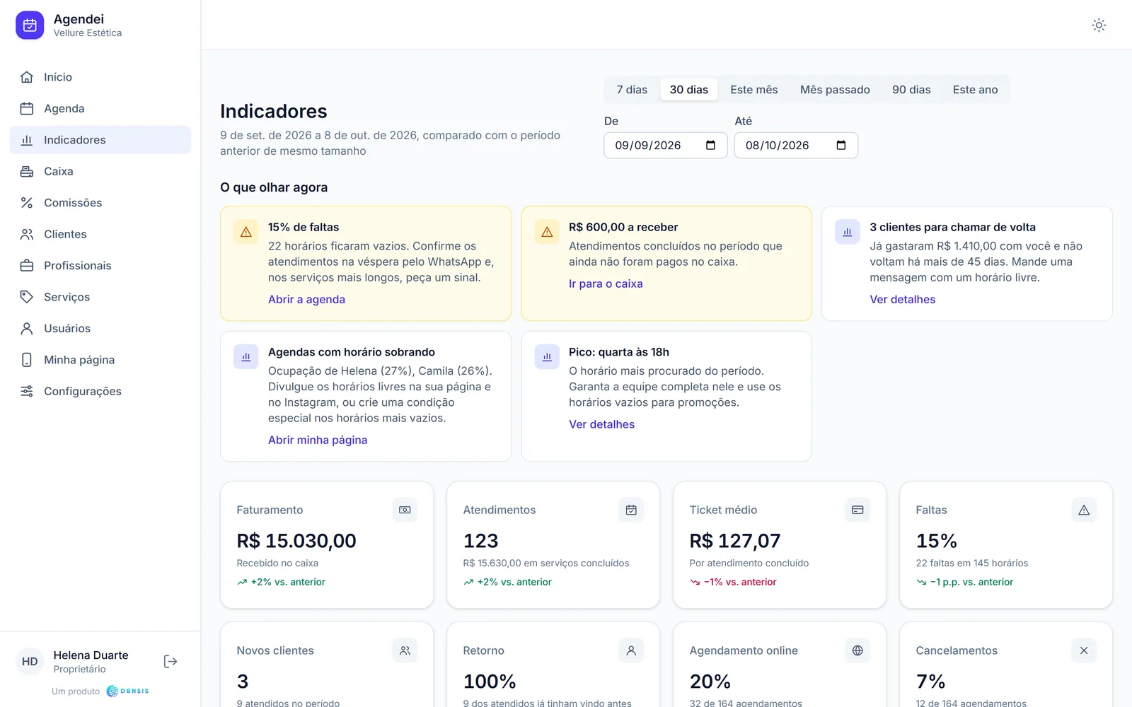 Tela de indicadores com alertas de faltas, valores a receber e clientes para chamar de volta, e os números de faturamento, atendimentos, ticket médio e faltas.